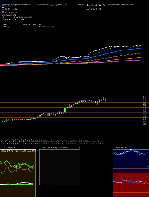 Eton Pharmaceuticals, Inc. ETON Support Resistance charts Eton Pharmaceuticals, Inc. ETON USA