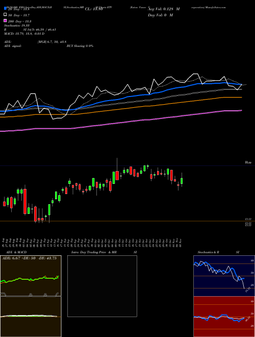 Eaton Vance Corporation ETV Support Resistance charts Eaton Vance Corporation ETV USA