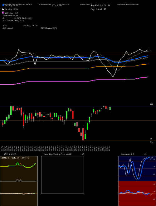 Eaton Vance Corporation ETW Support Resistance charts Eaton Vance Corporation ETW USA