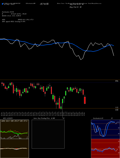 Chart Eaton Vance (ETY)  Technical (Analysis) Reports Eaton Vance [