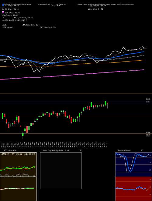 Eaton Vance Tax-Managed Diversified Equity Income Fund ETY Support Resistance charts Eaton Vance Tax-Managed Diversified Equity Income Fund ETY USA