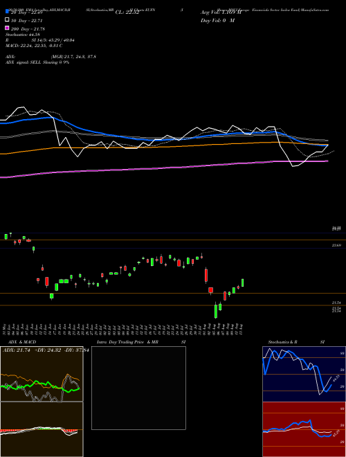 IShares MSCI Europe Financials Sector Index Fund EUFN Support Resistance charts IShares MSCI Europe Financials Sector Index Fund EUFN USA