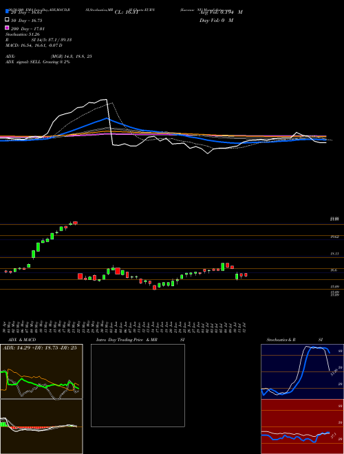 Euronav NV EURN Support Resistance charts Euronav NV EURN USA
