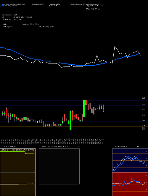 Chart Enviva Partners (EVA)  Technical (Analysis) Reports Enviva Partners [