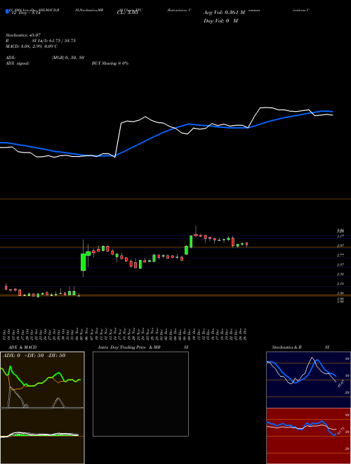Chart Entravision Communications (EVC)  Technical (Analysis) Reports Entravision Communications [