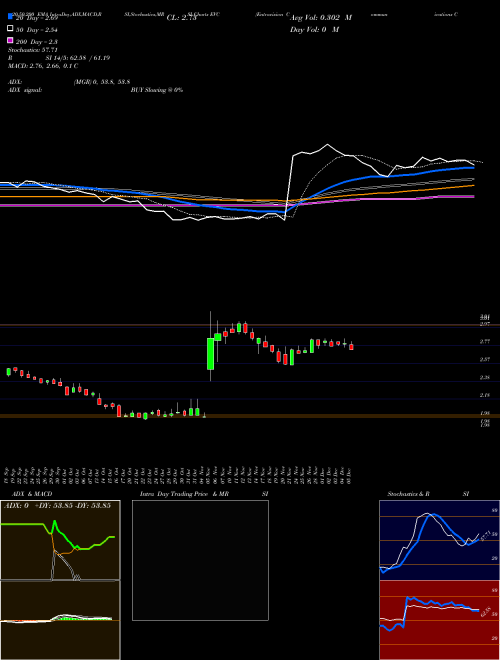 Entravision Communications Corporation EVC Support Resistance charts Entravision Communications Corporation EVC USA
