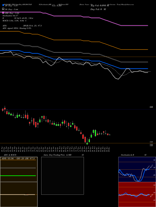 Eaton Vance Senior Income Trust EVF Support Resistance charts Eaton Vance Senior Income Trust EVF USA
