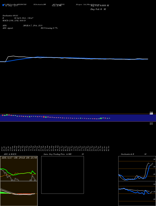 Chart Evogene (EVGN)  Technical (Analysis) Reports Evogene [