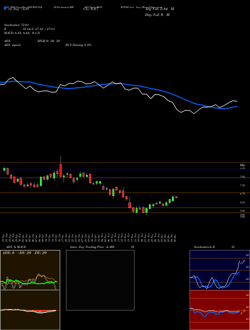 Chart Evine Live (EVLV)  Technical (Analysis) Reports Evine Live [