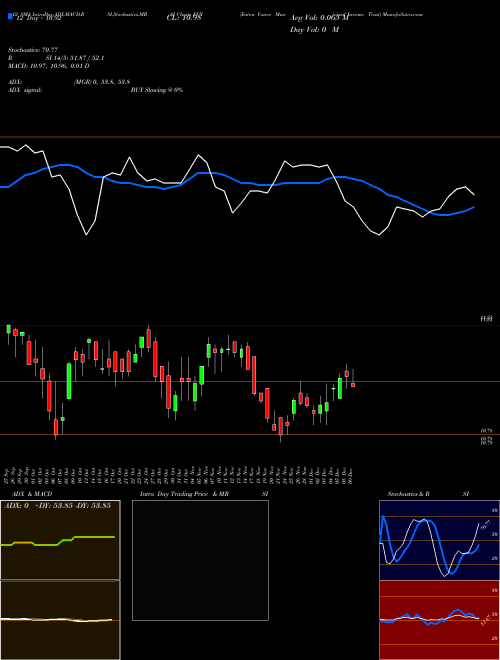 Chart Eaton Vance (EVN)  Technical (Analysis) Reports Eaton Vance [