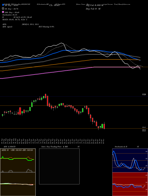 Eaton Vance Municipal Income Trust EVN Support Resistance charts Eaton Vance Municipal Income Trust EVN USA