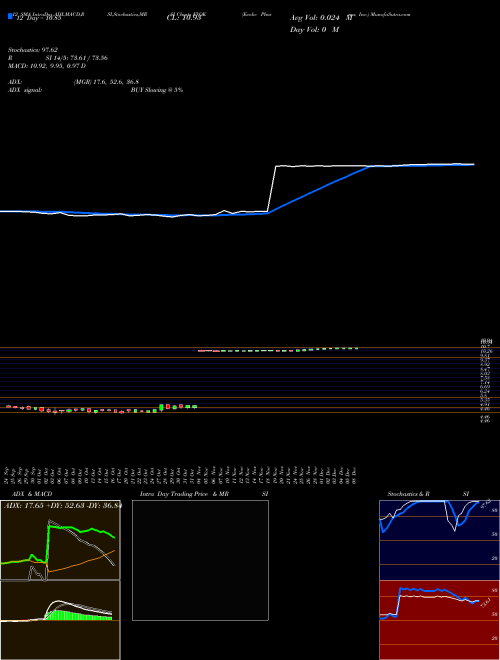 Chart Evoke Pharma (EVOK)  Technical (Analysis) Reports Evoke Pharma [