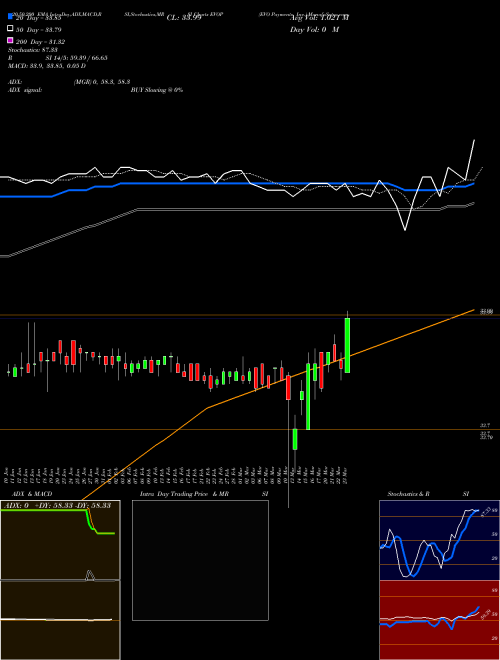 EVO Payments, Inc. EVOP Support Resistance charts EVO Payments, Inc. EVOP USA