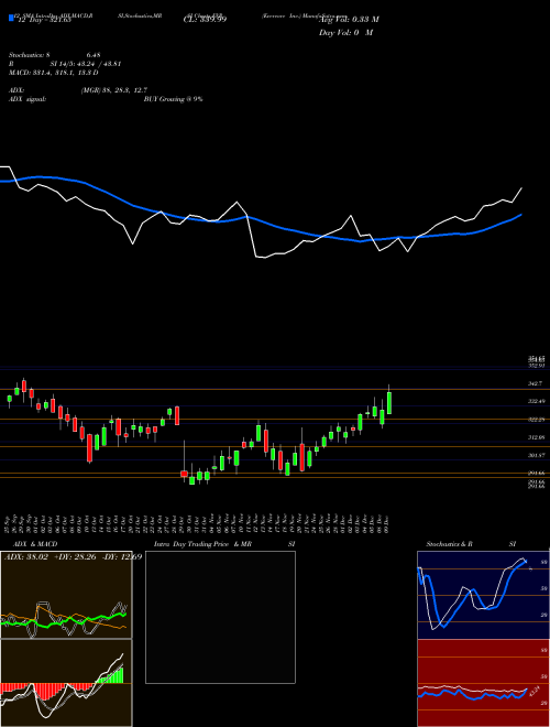 Chart Evercore Inc (EVR)  Technical (Analysis) Reports Evercore Inc [