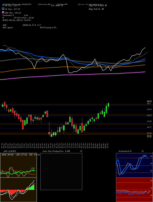 Evercore Inc. EVR Support Resistance charts Evercore Inc. EVR USA