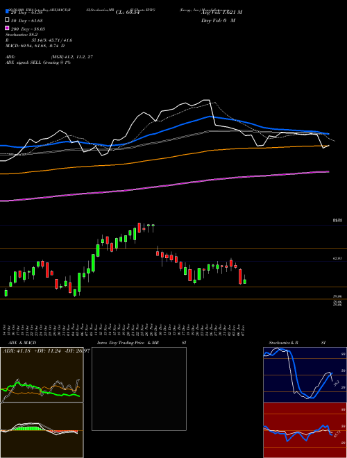 Evergy, Inc. EVRG Support Resistance charts Evergy, Inc. EVRG USA