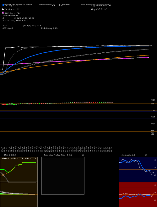 Everi Holdings Inc. EVRI Support Resistance charts Everi Holdings Inc. EVRI USA