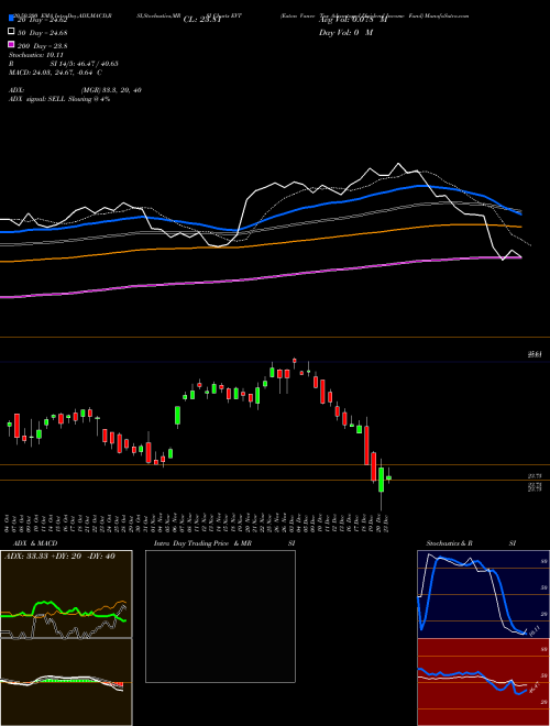 Eaton Vance Tax Advantaged Dividend Income Fund EVT Support Resistance charts Eaton Vance Tax Advantaged Dividend Income Fund EVT USA