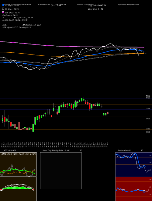 Edwards Lifesciences Corporation EW Support Resistance charts Edwards Lifesciences Corporation EW USA