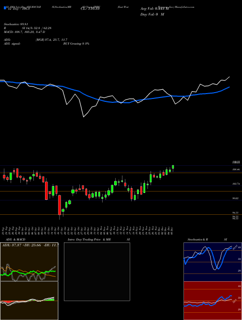 Chart East West (EWBC)  Technical (Analysis) Reports East West [