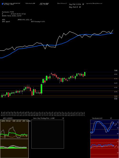 Chart Exact Sciences (EXAS)  Technical (Analysis) Reports Exact Sciences [