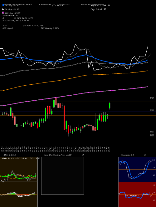 Exelixis, Inc. EXEL Support Resistance charts Exelixis, Inc. EXEL USA