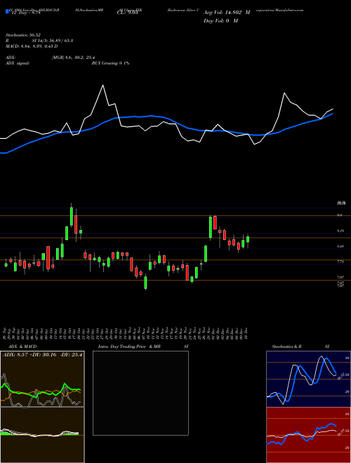 Chart Endeavour Silver (EXK)  Technical (Analysis) Reports Endeavour Silver [