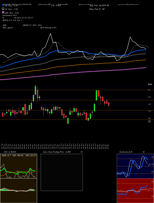 Endeavour Silver Corporation EXK Support Resistance charts Endeavour Silver Corporation EXK USA