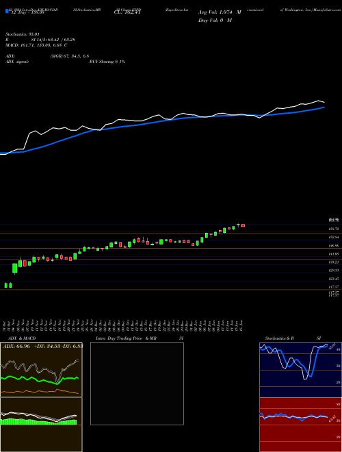 Chart Expeditors International (EXPD)  Technical (Analysis) Reports Expeditors International [