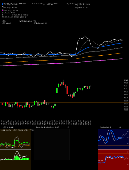 Expedia Group, Inc. EXPE Support Resistance charts Expedia Group, Inc. EXPE USA