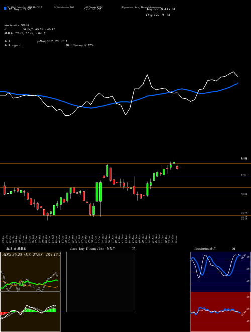 Chart Exponent Inc (EXPO)  Technical (Analysis) Reports Exponent Inc [