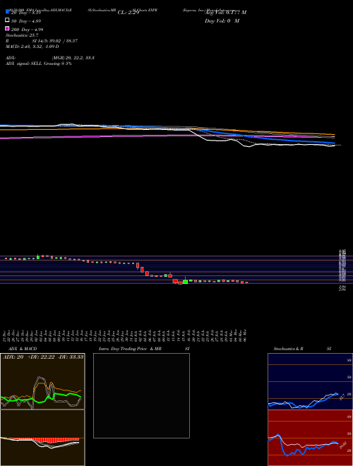 Express, Inc. EXPR Support Resistance charts Express, Inc. EXPR USA
