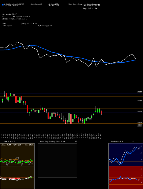 Chart Extra Space (EXR)  Technical (Analysis) Reports Extra Space [