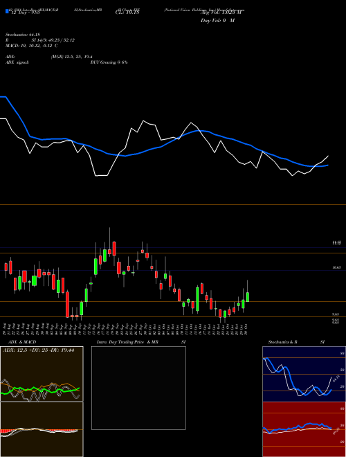 Chart National Vision (EYE)  Technical (Analysis) Reports National Vision [