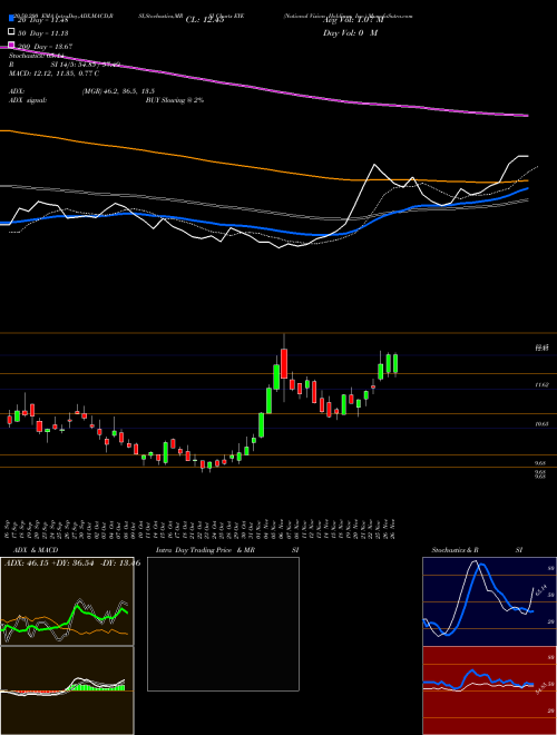 National Vision Holdings, Inc. EYE Support Resistance charts National Vision Holdings, Inc. EYE USA