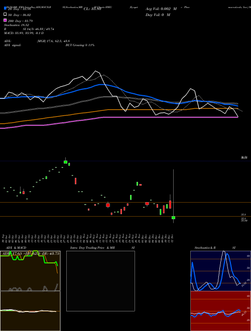 Eyegate Pharmaceuticals, Inc. EYEG Support Resistance charts Eyegate Pharmaceuticals, Inc. EYEG USA