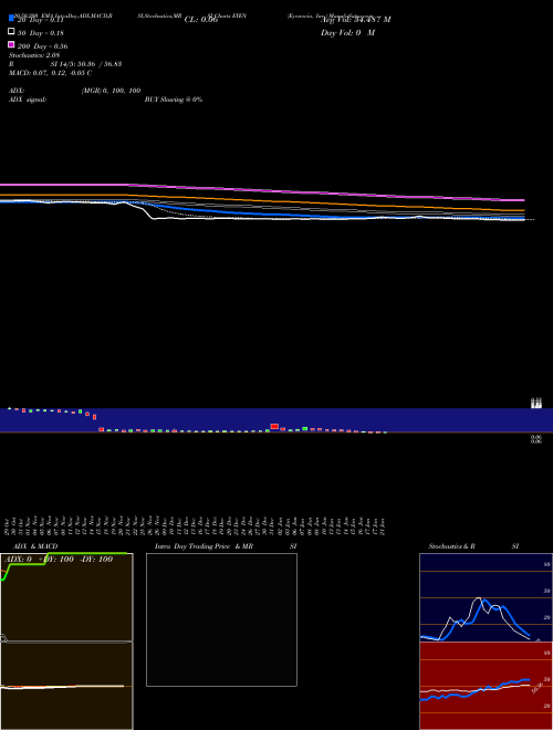 Eyenovia, Inc. EYEN Support Resistance charts Eyenovia, Inc. EYEN USA