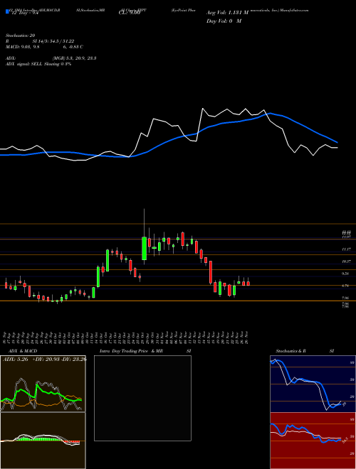 Chart Eyepoint Pharmaceuticals (EYPT)  Technical (Analysis) Reports Eyepoint Pharmaceuticals [