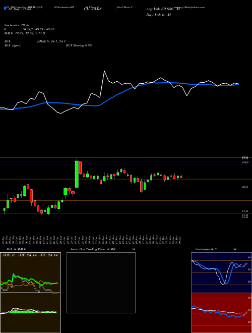 Chart Ford Motor (F)  Technical (Analysis) Reports Ford Motor [