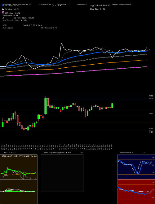 Ford Motor Company F Support Resistance charts Ford Motor Company F USA