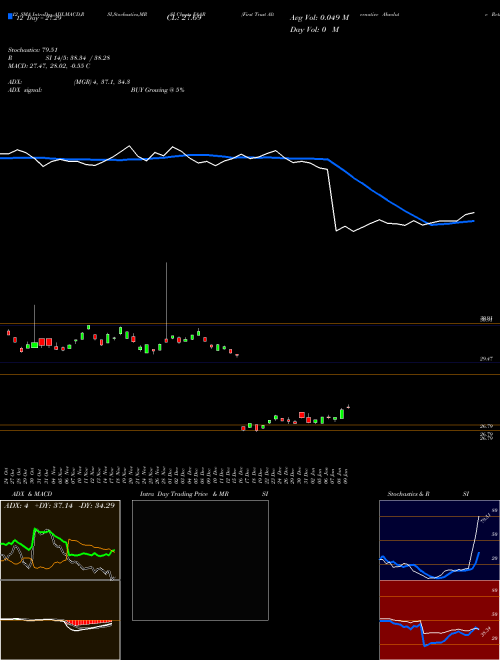 Chart First Trust (FAAR)  Technical (Analysis) Reports First Trust [