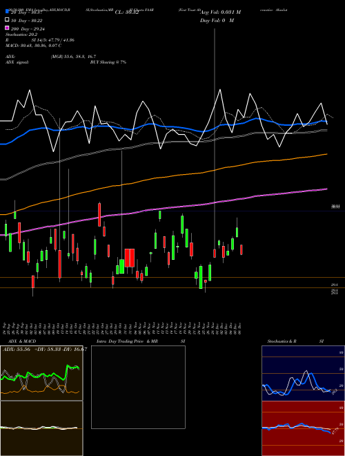 First Trust Alternative Absolute Return Strategy ETF FAAR Support Resistance charts First Trust Alternative Absolute Return Strategy ETF FAAR USA