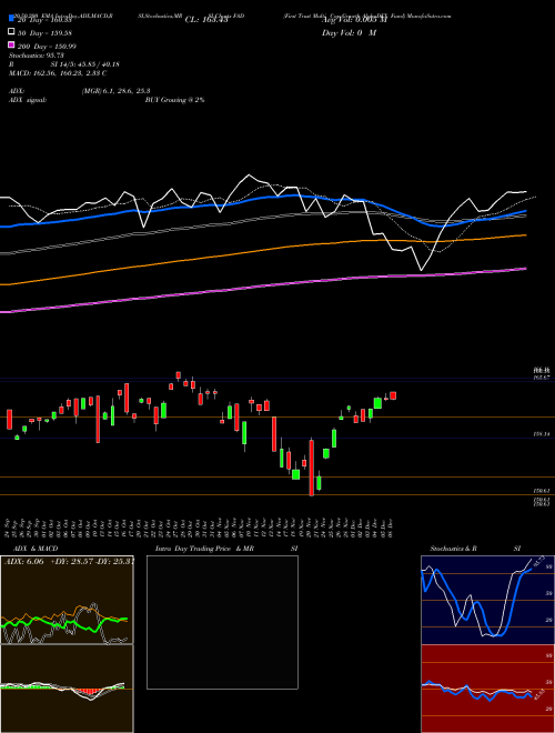 First Trust Multi Cap Growth AlphaDEX Fund FAD Support Resistance charts First Trust Multi Cap Growth AlphaDEX Fund FAD USA