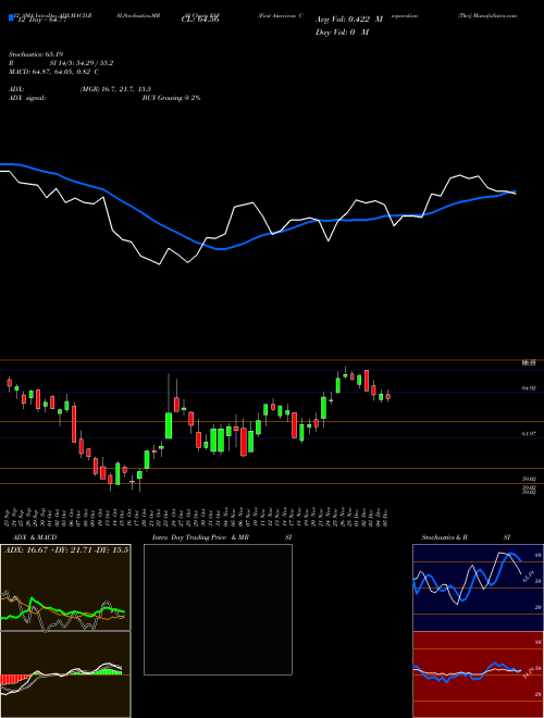 Chart First American (FAF)  Technical (Analysis) Reports First American [