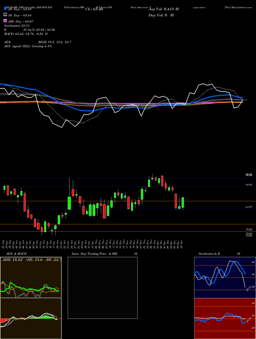 First American Corporation (The) FAF Support Resistance charts First American Corporation (The) FAF USA