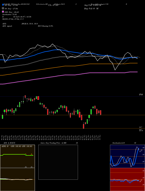 IShares Fallen Angels USD Bond ETF FALN Support Resistance charts IShares Fallen Angels USD Bond ETF FALN USA
