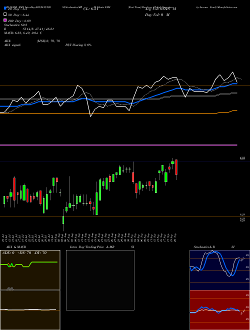 First Trust/Aberdeen Global Opportunity Income Fund FAM Support Resistance charts First Trust/Aberdeen Global Opportunity Income Fund FAM USA