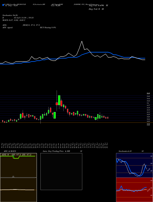 Chart Farmmi Inc (FAMI)  Technical (Analysis) Reports Farmmi Inc [