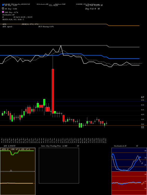 FARMMI, INC. FAMI Support Resistance charts FARMMI, INC. FAMI USA