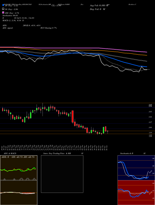 Farmer Brothers Company FARM Support Resistance charts Farmer Brothers Company FARM USA